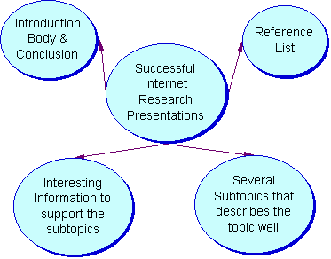 internet research paper topics